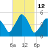 Richmond tide chart for Saturday, February 12, 2022