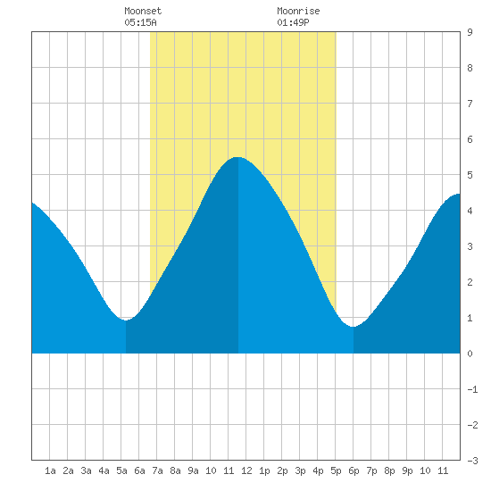 Richmond tide chart for Sunday, February 13, 2022