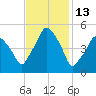 Richmond tide chart for Sunday, February 13, 2022