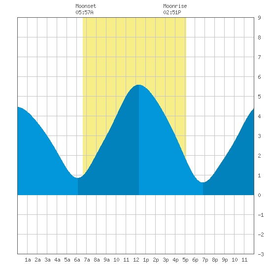 Richmond tide chart for Monday, February 14, 2022