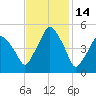 Richmond tide chart for Monday, February 14, 2022