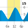 Richmond tide chart for Tuesday, February 15, 2022