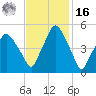 Richmond tide chart for Wednesday, February 16, 2022