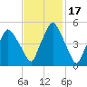 Richmond tide chart for Thursday, February 17, 2022