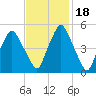 Richmond tide chart for Friday, February 18, 2022