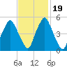 Richmond tide chart for Saturday, February 19, 2022
