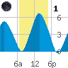 Richmond tide chart for Tuesday, February 1, 2022