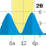 Richmond tide chart for Sunday, February 20, 2022