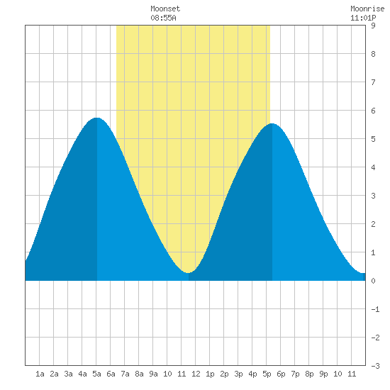 Richmond tide chart for Monday, February 21, 2022