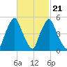 Richmond tide chart for Monday, February 21, 2022