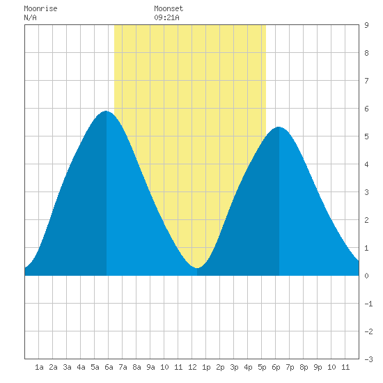 Richmond tide chart for Tuesday, February 22, 2022