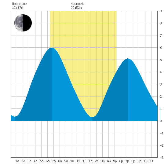 Richmond tide chart for Wednesday, February 23, 2022