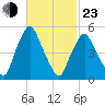 Richmond tide chart for Wednesday, February 23, 2022