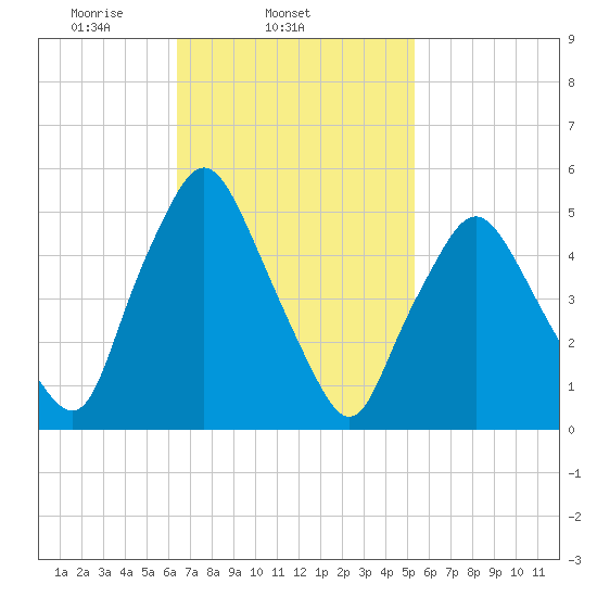 Richmond tide chart for Thursday, February 24, 2022