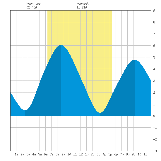 Richmond tide chart for Friday, February 25, 2022