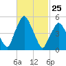 Richmond tide chart for Friday, February 25, 2022