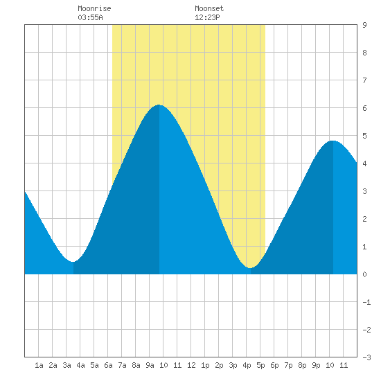 Richmond tide chart for Saturday, February 26, 2022