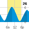 Richmond tide chart for Saturday, February 26, 2022