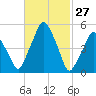 Richmond tide chart for Sunday, February 27, 2022