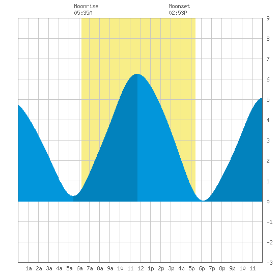 Richmond tide chart for Monday, February 28, 2022