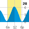 Richmond tide chart for Monday, February 28, 2022