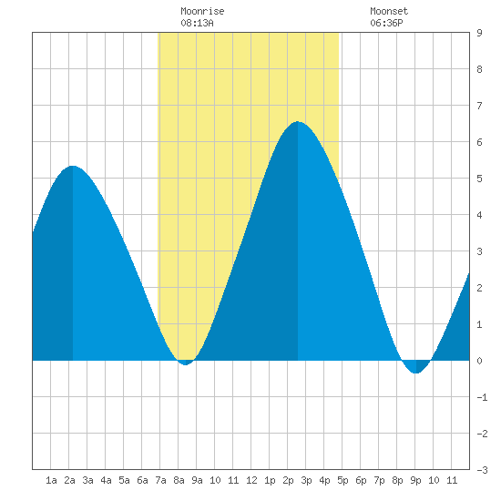 Richmond tide chart for Wednesday, February 2, 2022
