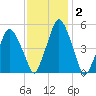 Richmond tide chart for Wednesday, February 2, 2022