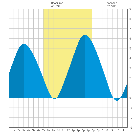 Richmond tide chart for Thursday, February 3, 2022