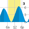 Richmond tide chart for Thursday, February 3, 2022