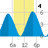 Richmond tide chart for Friday, February 4, 2022
