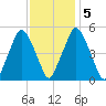 Richmond tide chart for Saturday, February 5, 2022