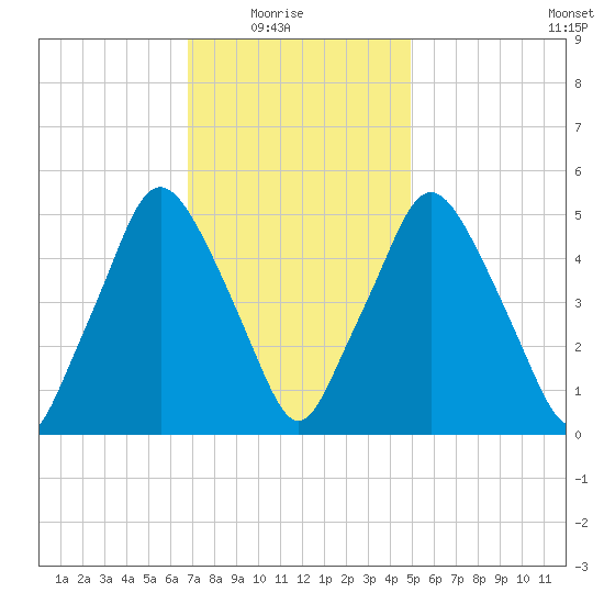 Richmond tide chart for Sunday, February 6, 2022