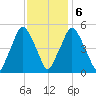 Richmond tide chart for Sunday, February 6, 2022