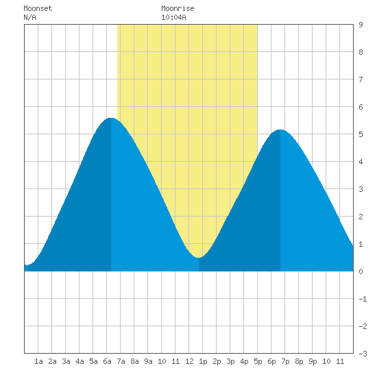 Richmond tide chart for Monday, February 7, 2022