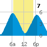 Richmond tide chart for Monday, February 7, 2022