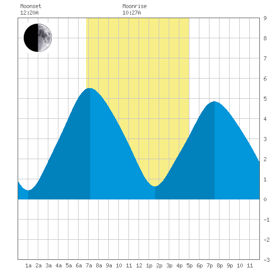 Richmond tide chart for Tuesday, February 8, 2022