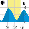 Richmond tide chart for Tuesday, February 8, 2022
