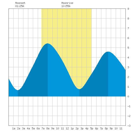 Richmond tide chart for Wednesday, February 9, 2022