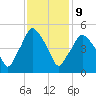 Richmond tide chart for Wednesday, February 9, 2022