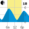 Richmond tide chart for Thursday, March 10, 2022