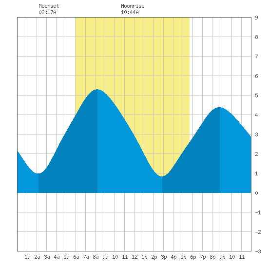 Richmond tide chart for Friday, March 11, 2022