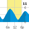 Richmond tide chart for Friday, March 11, 2022