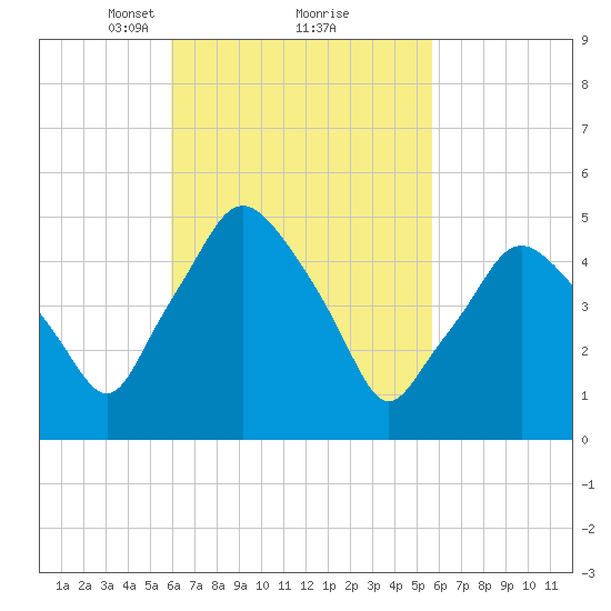 Richmond tide chart for Saturday, March 12, 2022