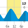 Richmond tide chart for Saturday, March 12, 2022