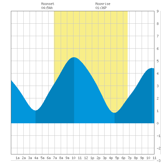 Richmond tide chart for Sunday, March 13, 2022
