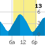 Richmond tide chart for Sunday, March 13, 2022