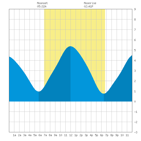Richmond tide chart for Monday, March 14, 2022