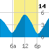 Richmond tide chart for Monday, March 14, 2022