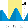 Richmond tide chart for Wednesday, March 16, 2022