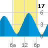Richmond tide chart for Thursday, March 17, 2022